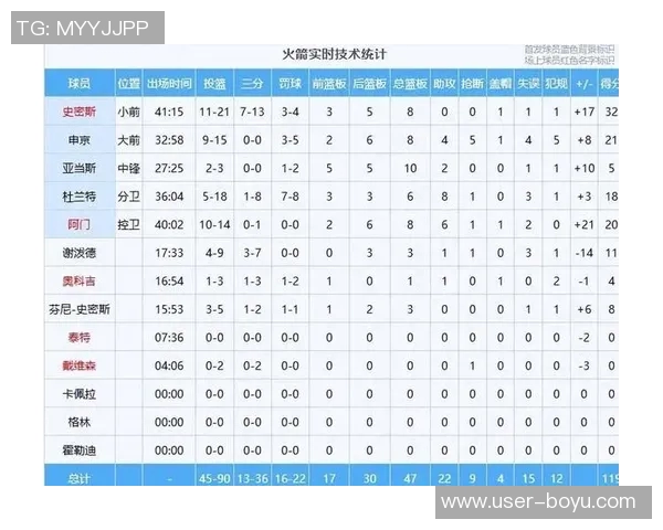 亚当斯本赛季场均出场时间排名第161前场篮板领跑联盟正负值位列第六 亚当斯本赛季场均出场时间排名第161前场篮板领跑联盟正负值位列第六